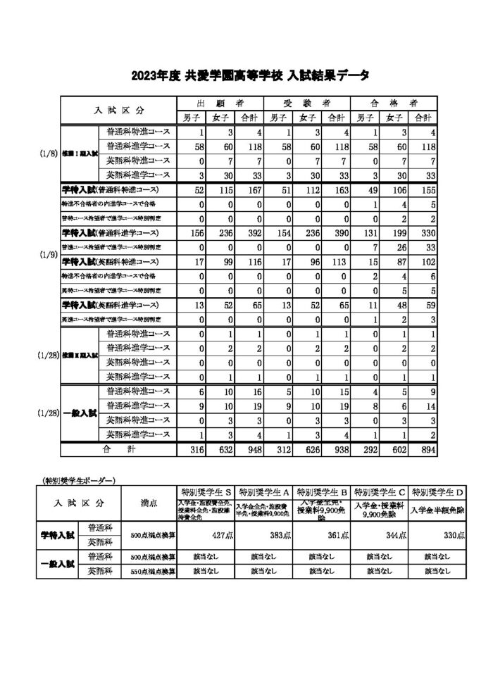 高校コート　共愛学園 共愛学園高校】制服の買取相場を調査！高く売るためのポイントも