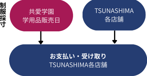 制服採寸フロー